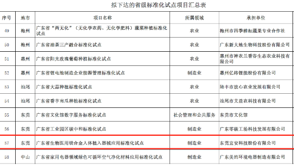 新葡萄“广东省生物医用镁合金人体植入器械应用标准化试点”获批立项