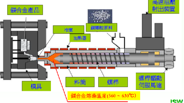 高压压铸与镁合金半固态注射成型Thixomolding：技术革新的双璧